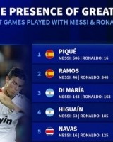 德转列同梅罗共事最多场次榜：皮克、拉莫斯、迪马利亚分列前三