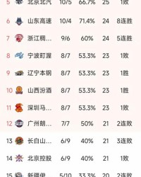 PG电子官方网站-CBA常规赛第15轮最新积分榜：广厦领跑，沪粤12胜紧追，4队23分